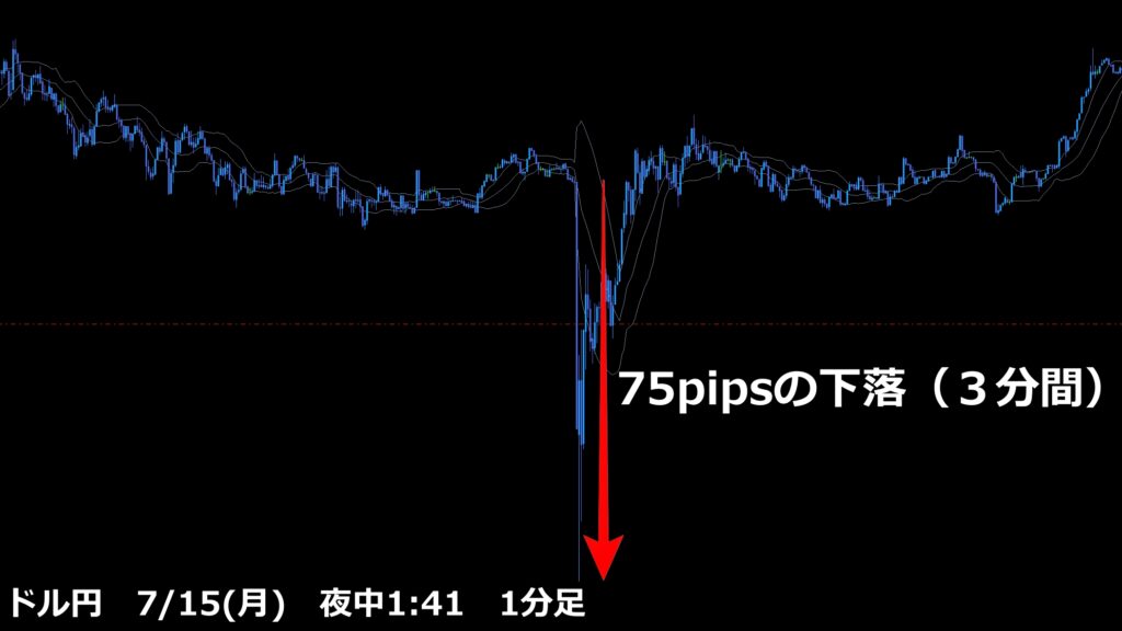 ドル円　夜中1時41分　1分足　75pipsの下落　3分間